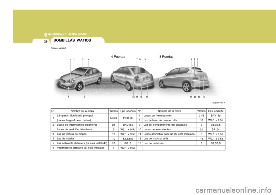 Hyundai Accent 2008 Manual del propietario (in Spanish) 6MANTENGALO USTED MISMO
28
4 Puertas 3 Puertas
BOMBILLAS WATIOS
Watios55/60
215
10 10 27 5
N°.
1 2 3 4 5 6 Watios
21/5
165
21 5
16 5
Nombre de la pieza
Lámparas alumbrado principal (Luces largas/Luc Hyundai Accent 2008 Manual del propietario (in Spanish) 6MANTENGALO USTED MISMO
28
4 Puertas 3 Puertas
BOMBILLAS WATIOS
Watios55/60
215
10 10 27 5
N°.
1 2 3 4 5 6 Watios
21/5
165
21 5
16 5
Nombre de la pieza
Lámparas alumbrado principal (Luces largas/Luc