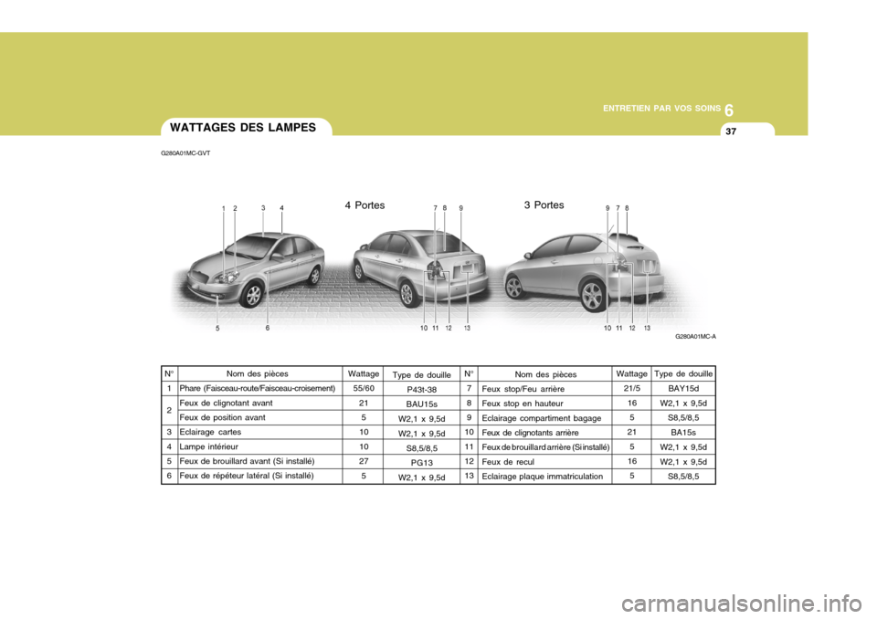 Hyundai Accent 2008  Manuel du propriétaire (in French) 6
ENTRETIEN PAR VOS SOINS
37WATTAGES DES LAMPES
Nom des pièces
Feux stop/Feu arrière Feux stop en hauteurEclairage compartiment bagage Feux de clignotants arrière Feux de brouillard arrière  (Si i