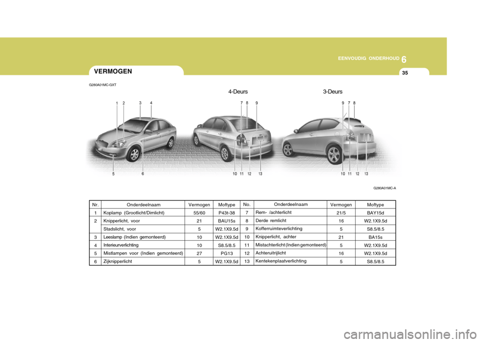 Hyundai Accent 2008  Handleiding (in Dutch) 6
EENVOUDIG ONDERHOUD
35VERMOGEN
G280A01MC-GXT
G280A01MC-A
Moftype P43t-38
BAU15s
W2.1X9.5d W2.1X9.5d S8.5/8.5PG13
W2.1X9.5d Onderdeelnaam
Rem- /achterlichtDerde remlicht
Kofferruimteverlichting Knipp