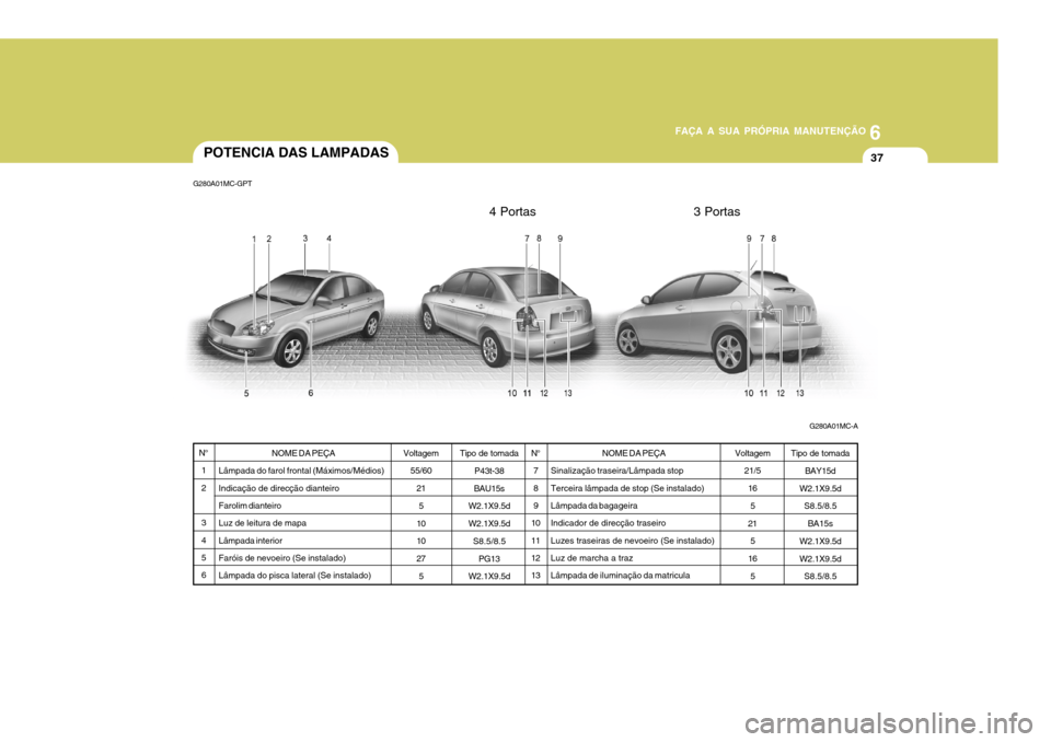 Hyundai Accent 2008 Manual do proprietário (in Portuguese) 6
FAÇA A SUA PRÓPRIA MANUTENÇÃO
37POTENCIA DAS LAMPADAS
Voltagem55/60
215
10 10 27 5
G280A01MC-GPT
N°7 8 9
10 11 12 13
Voltagem 21/5
165
21 5
16 5N°1 2 3 4 5 6 NOME DA PEÇA
Lâmpada do farol fr Hyundai Accent 2008 Manual do proprietário (in Portuguese) 6
FAÇA A SUA PRÓPRIA MANUTENÇÃO
37POTENCIA DAS LAMPADAS
Voltagem55/60
215
10 10 27 5
G280A01MC-GPT
N°7 8 9
10 11 12 13
Voltagem 21/5
165
21 5
16 5N°1 2 3 4 5 6 NOME DA PEÇA
Lâmpada do farol fr