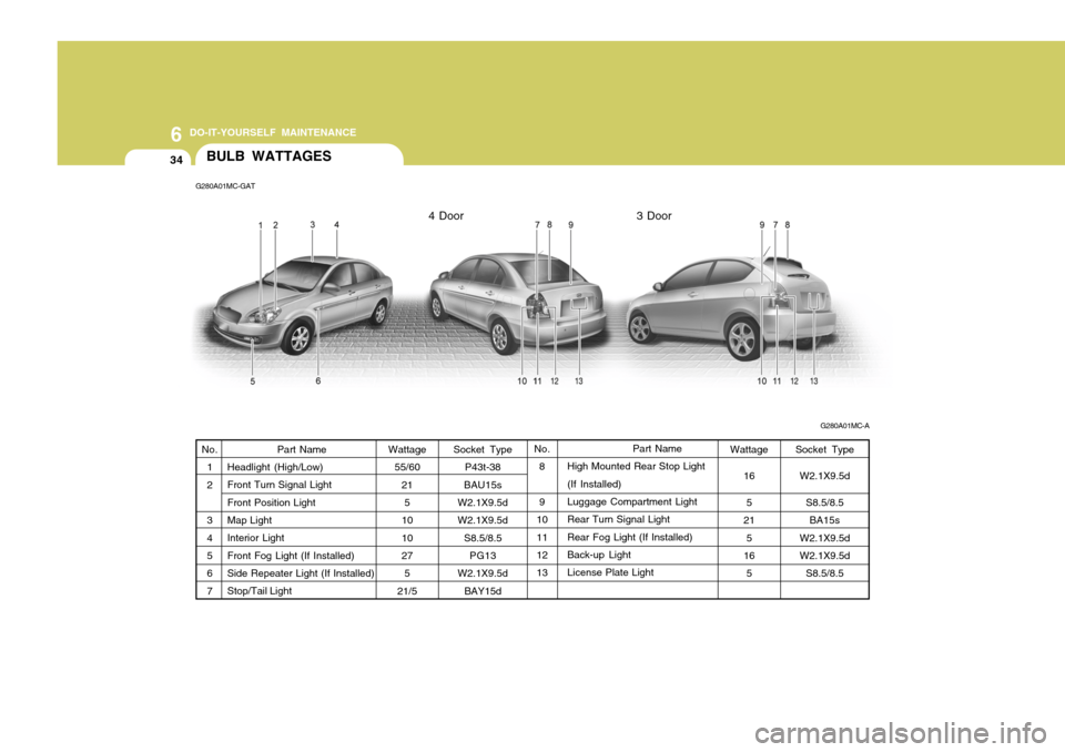 Hyundai Accent 2007 Owners Manual 6 DO-IT-YOURSELF MAINTENANCE
34BULB WATTAGES
G280A01MC-GAT
G280A01MC-A
Socket Type P43t-38
BAU15s
W2.1X9.5d W2.1X9.5d
S8.5/8.5PG13
W2.1X9.5d
BAY15d Part Name
High Mounted Rear Stop Light(If Installed) Hyundai Accent 2007 Owners Manual 6 DO-IT-YOURSELF MAINTENANCE
34BULB WATTAGES
G280A01MC-GAT
G280A01MC-A
Socket Type P43t-38
BAU15s
W2.1X9.5d W2.1X9.5d
S8.5/8.5PG13
W2.1X9.5d
BAY15d Part Name
High Mounted Rear Stop Light(If Installed)