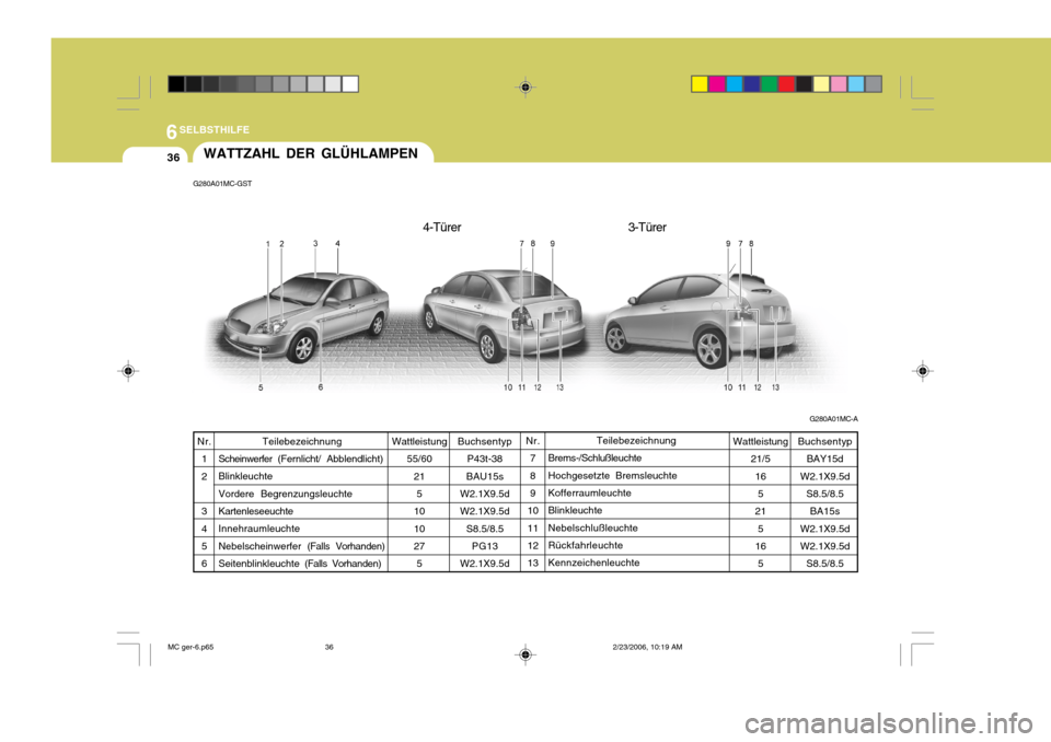 Hyundai Accent 2007 Betriebsanleitung (in German) 6SELBSTHILFE
36
G280A01MC-AWATTZAHL DER GLÜHLAMPEN
G280A01MC-GST
BuchsentypP43t-38
BAU15s
W2.1X9.5d W2.1X9.5d
S8.5/8.5PG13
W2.1X9.5d Teilebezeichnung
Brems-/SchlußleuchteHochgesetzte BremsleuchteKof Hyundai Accent 2007 Betriebsanleitung (in German) 6SELBSTHILFE
36
G280A01MC-AWATTZAHL DER GLÜHLAMPEN
G280A01MC-GST
BuchsentypP43t-38
BAU15s
W2.1X9.5d W2.1X9.5d
S8.5/8.5PG13
W2.1X9.5d Teilebezeichnung
Brems-/SchlußleuchteHochgesetzte BremsleuchteKof