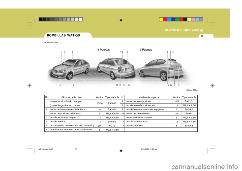 Hyundai Accent 2007 Manual del propietario (in Spanish) 6
MANTENGALO USTED MISMO
27
4 Puertas 3 Puertas
BOMBILLAS WATIOS
Watios55/60
215
10 10 27 5
N°.
1 2 3 4 5 6 Watios
21/5
165
21 5
16 5
Nombre de la pieza
Lámparas alumbrado principal (Luces largas/Lu Hyundai Accent 2007 Manual del propietario (in Spanish) 6
MANTENGALO USTED MISMO
27
4 Puertas 3 Puertas
BOMBILLAS WATIOS
Watios55/60
215
10 10 27 5
N°.
1 2 3 4 5 6 Watios
21/5
165
21 5
16 5
Nombre de la pieza
Lámparas alumbrado principal (Luces largas/Lu