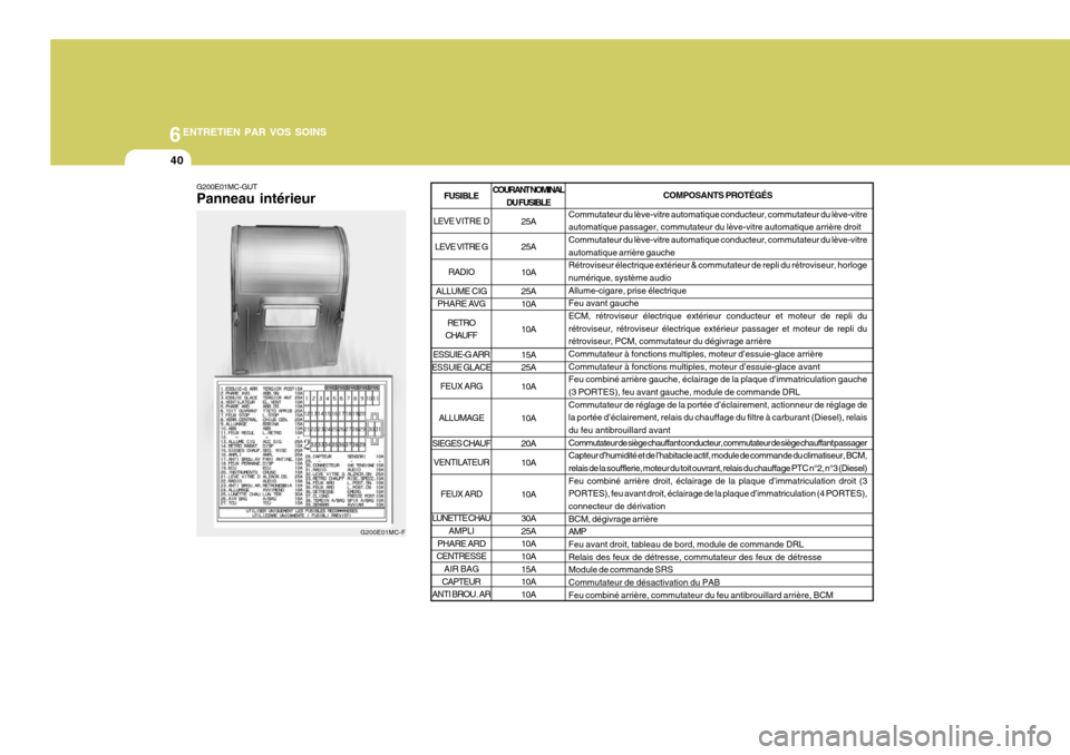 Hyundai Accent 2007  Manuel du propriétaire (in French) 6ENTRETIEN PAR VOS SOINS
40
G200E01MC-GUT Panneau intérieur
G200E01MC-FCOURANT NOMINAL
DU FUSIBLE
25A 25A 10A 25A 10A 10A15A 25A 10A 10A 20A 10A 10A 30A 25A10A 10A 15A10A 10A COMPOSANTS PROTÉGÉS
Co