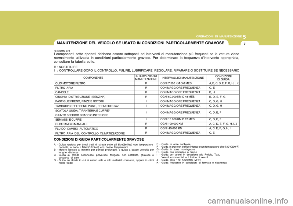 Hyundai Accent 2007 Manuale del proprietario (in Italian) 5
OPERAZIONI DI MANUTENZIONE
7
OLIO MOTORE FILTRO FILTRO ARIA CANDELE CINGHIA DISTRIBUZIONE (BENZINA)PASTIGLIE FRENO, PINZE E ROTORI TAMBURI/CEPPI FRENO POST., FRENO DI STAZ. SCATOLA GUIDA, TIRANTERIA Hyundai Accent 2007 Manuale del proprietario (in Italian) 5
OPERAZIONI DI MANUTENZIONE
7
OLIO MOTORE FILTRO FILTRO ARIA CANDELE CINGHIA DISTRIBUZIONE (BENZINA)PASTIGLIE FRENO, PINZE E ROTORI TAMBURI/CEPPI FRENO POST., FRENO DI STAZ. SCATOLA GUIDA, TIRANTERIA