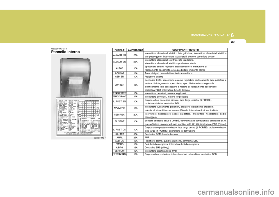 Hyundai Accent 2007  Manuale del proprietario (in Italian) 6
MANUTENZIONE "FAI-DA-TE"
39
G200E01MC-GTT
Pannello interno
G200E01MC-FAMPERAGGIO
25A 25A 10A 25A 10A 10A 15A 25A 10A 10A 20A 10A 10A 30A 25A 10A 10A15A 10A 10A COMPONENTI PROTETTI
Interruttore alzac