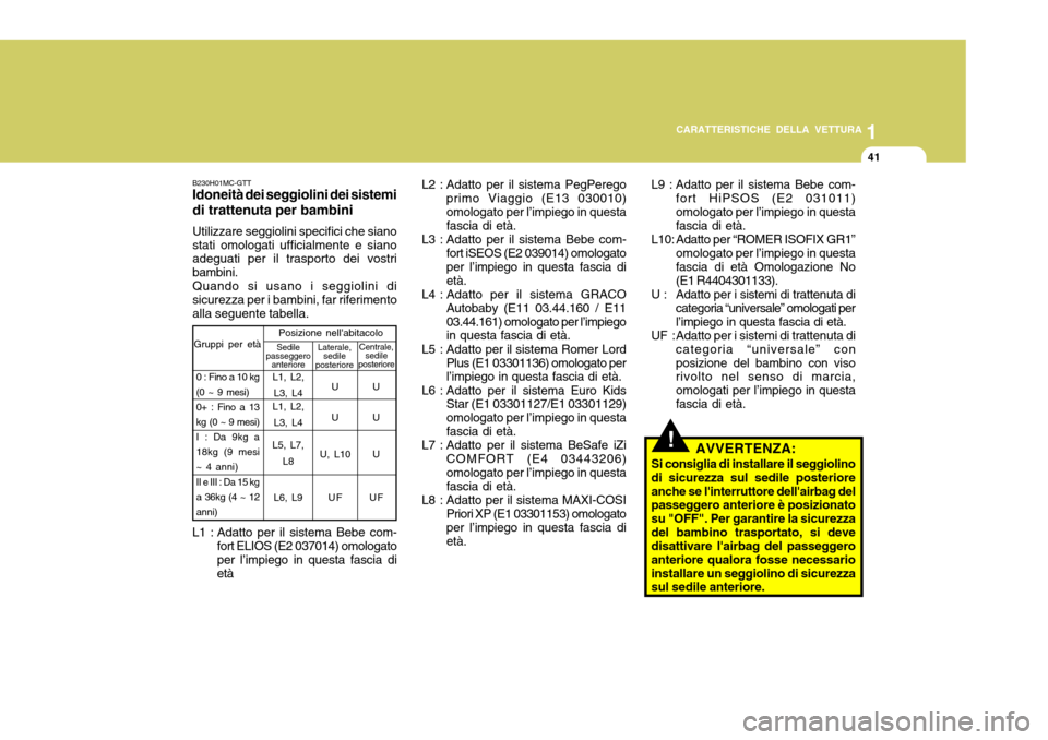 Hyundai Accent 2007  Manuale del proprietario (in Italian) 1
CARATTERISTICHE DELLA VETTURA
41
L1 : Adatto per il sistema Bebe com- fort ELIOS (E2 037014) omologato per l’impiego in questa fascia dietà
B230H01MC-GTT Idoneità dei seggiolini dei sistemi di t