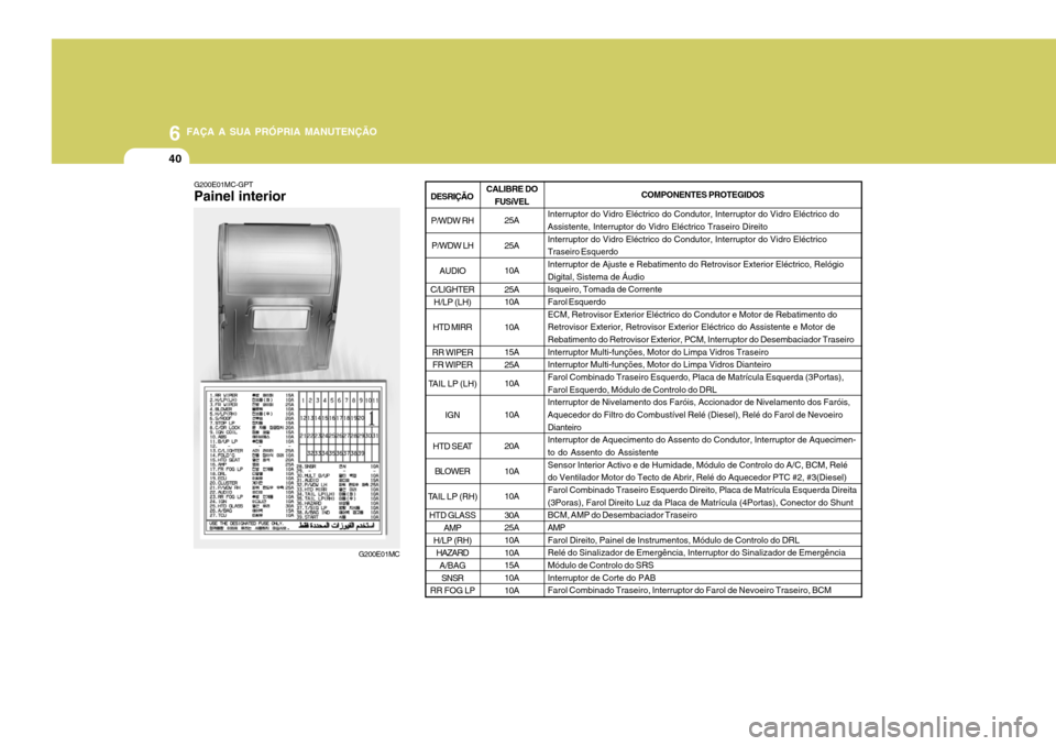 Hyundai Accent 2007  Manual do proprietário (in Portuguese) 6 FAÇA A SUA PRÓPRIA MANUTENÇÃO
40
G200E01MC-GPT Painel interior
G200E01MC25A 25A10A 25A 10A 10A 15A 25A 10A 10A20A 10A10A 30A 25A10A 10A 15A10A 10AInterruptor do Vidro Eléctrico do Condutor, Int