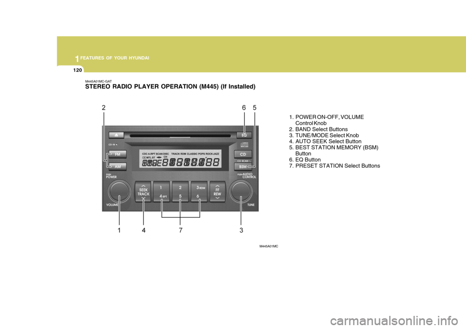 Hyundai Accent 2006 Owners Manual 1FEATURES OF YOUR HYUNDAI
120
M445A01MC-GAT STEREO RADIO PLAYER OPERATION (M445) (If Installed)
1. POWER ON-OFF, VOLUMEControl Knob
2. BAND Select Buttons
3. TUNE/MODE Select Knob
4. AUTO SEEK Selec Hyundai Accent 2006 Owners Manual 1FEATURES OF YOUR HYUNDAI
120
M445A01MC-GAT STEREO RADIO PLAYER OPERATION (M445) (If Installed)
1. POWER ON-OFF, VOLUMEControl Knob
2. BAND Select Buttons
3. TUNE/MODE Select Knob
4. AUTO SEEK Selec