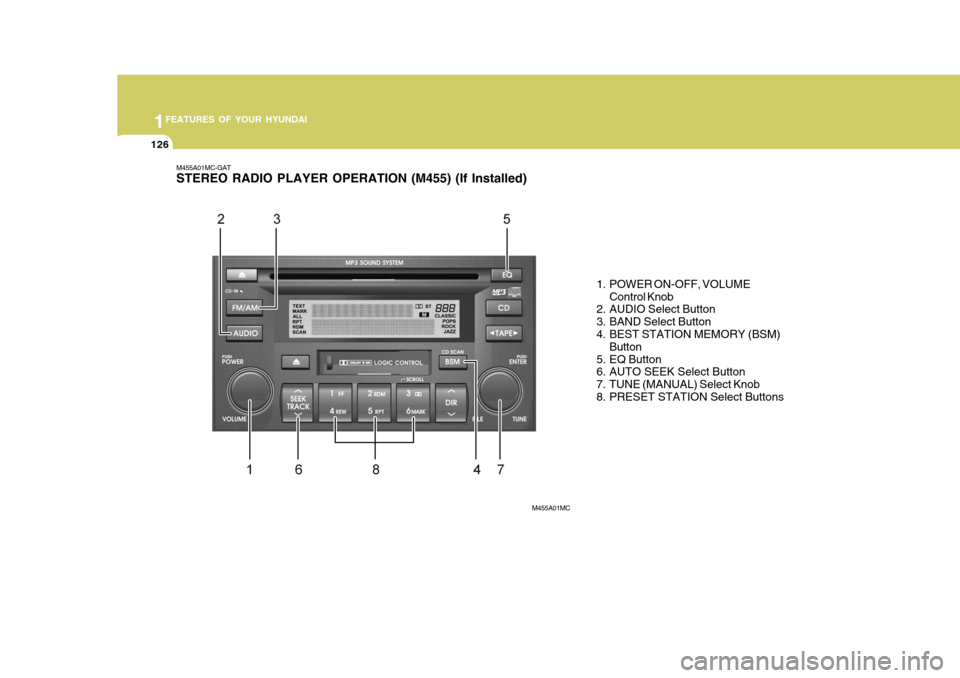 Hyundai Accent 2006 Owners Manual 1FEATURES OF YOUR HYUNDAI
126
M455A01MC-GAT STEREO RADIO PLAYER OPERATION (M455) (If Installed)
1. POWER ON-OFF, VOLUMEControl Knob
2. AUDIO Select Button
3. BAND Select Button
4. BEST STATION MEMORY Hyundai Accent 2006 Owners Manual 1FEATURES OF YOUR HYUNDAI
126
M455A01MC-GAT STEREO RADIO PLAYER OPERATION (M455) (If Installed)
1. POWER ON-OFF, VOLUMEControl Knob
2. AUDIO Select Button
3. BAND Select Button
4. BEST STATION MEMORY