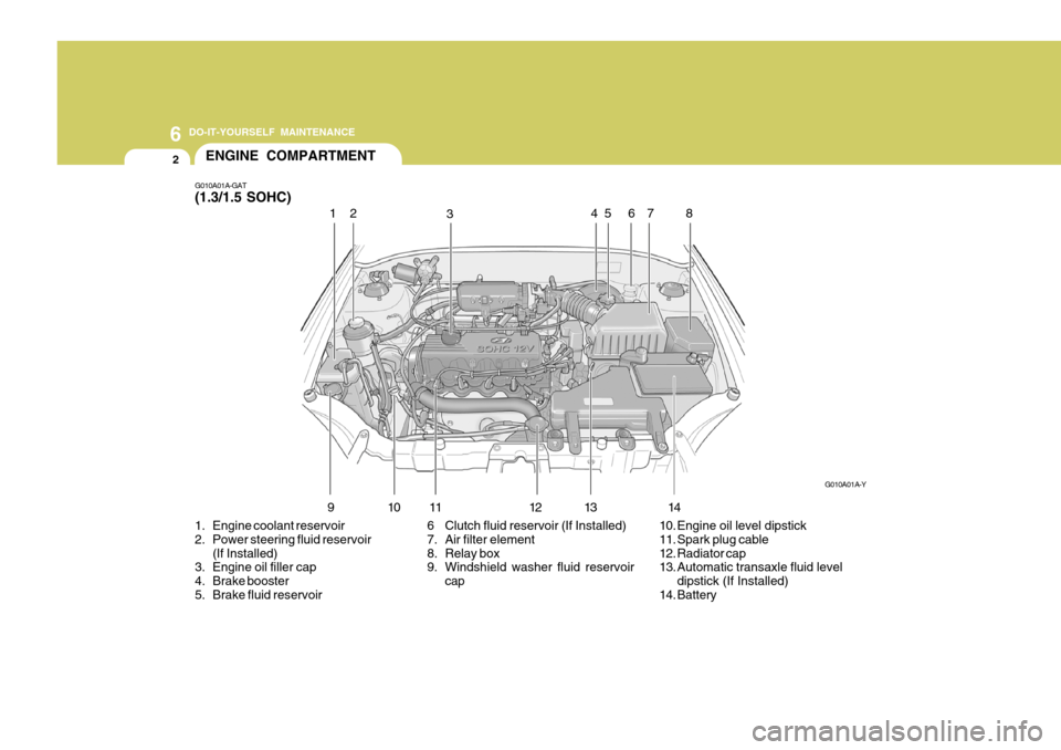 Hyundai Accent 2006 Owners Manual 6 DO-IT-YOURSELF MAINTENANCE
2ENGINE COMPARTMENT
G010A01A-GAT (1.3/1.5 SOHC)
1. Engine coolant reservoir
2. Power steering fluid reservoir (If Installed)
3. Engine oil filler cap
4. Brake booster
5. Hyundai Accent 2006 Owners Manual 6 DO-IT-YOURSELF MAINTENANCE
2ENGINE COMPARTMENT
G010A01A-GAT (1.3/1.5 SOHC)
1. Engine coolant reservoir
2. Power steering fluid reservoir (If Installed)
3. Engine oil filler cap
4. Brake booster
5.
