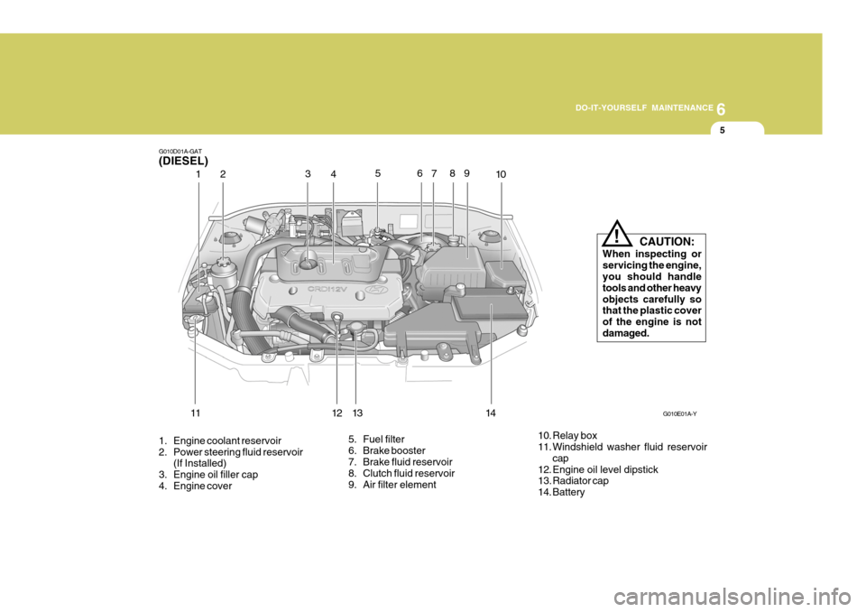 Hyundai Accent 2006  Owners Manual 6
DO-IT-YOURSELF MAINTENANCE
5
G010D01A-GAT (DIESEL) 
1. Engine coolant reservoir 
2. Power steering fluid reservoir
(If Installed)
3. Engine oil filler cap
4. Engine cover 5. Fuel filter
6. Brake boo