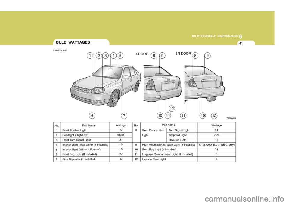 Hyundai Accent 2006 Owners Manual 6
DO-IT-YOURSELF MAINTENANCE
41BULB WATTAGES
Rear Combination Turn Signal Light
Light Stop/Tail Light
Back-up Light
High Mounted Rear Stop Light (If Installed)Rear Fog Light (If Installed) Luggag Hyundai Accent 2006 Owners Manual 6
DO-IT-YOURSELF MAINTENANCE
41BULB WATTAGES
Rear Combination Turn Signal Light
Light Stop/Tail Light
Back-up Light
High Mounted Rear Stop Light (If Installed)Rear Fog Light (If Installed) Luggag
