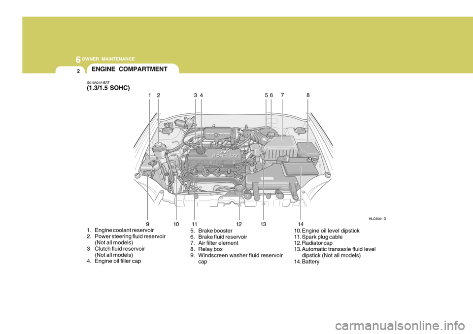 Hyundai Accent 2006 Owners Manual 6OWNER MAINTENANCE
2ENGINE COMPARTMENT
HLC5001-D
G010A01A-EAT (1.3/1.5 SOHC)
1. Engine coolant reservoir
2. Power steering fluid reservoir
(Not all models)
3 Clutch fluid reservoir (Not all models)
Hyundai Accent 2006 Owners Manual 6OWNER MAINTENANCE
2ENGINE COMPARTMENT
HLC5001-D
G010A01A-EAT (1.3/1.5 SOHC)
1. Engine coolant reservoir
2. Power steering fluid reservoir
(Not all models)
3 Clutch fluid reservoir (Not all models)