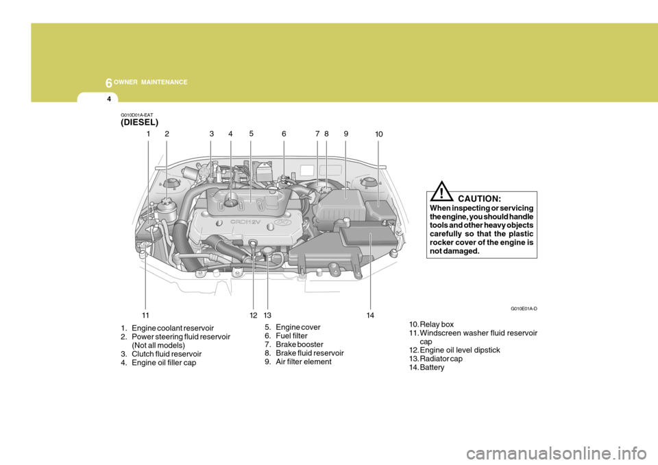 Hyundai Accent 2006 Owners Manual 6OWNER MAINTENANCE
4
G010D01A-EAT (DIESEL)
1. Engine coolant reservoir
2. Power steering fluid reservoir
(Not all models)
3. Clutch fluid reservoir
4. Engine oil filler cap 5. Engine cover
6. Fuel f Hyundai Accent 2006 Owners Manual 6OWNER MAINTENANCE
4
G010D01A-EAT (DIESEL)
1. Engine coolant reservoir
2. Power steering fluid reservoir
(Not all models)
3. Clutch fluid reservoir
4. Engine oil filler cap 5. Engine cover
6. Fuel f