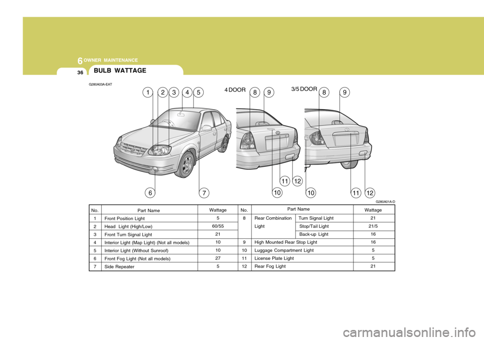 Hyundai Accent 2006 Owners Manual 6OWNER MAINTENANCE
36BULB WATTAGE
Rear Combination Turn Signal Light
Light Stop/Tail LightBack-up Light
High Mounted Rear Stop LightLuggage Compartment Light License Plate Light Rear Fog Light
Pa Hyundai Accent 2006 Owners Manual 6OWNER MAINTENANCE
36BULB WATTAGE
Rear Combination Turn Signal Light
Light Stop/Tail LightBack-up Light
High Mounted Rear Stop LightLuggage Compartment Light License Plate Light Rear Fog Light
Pa