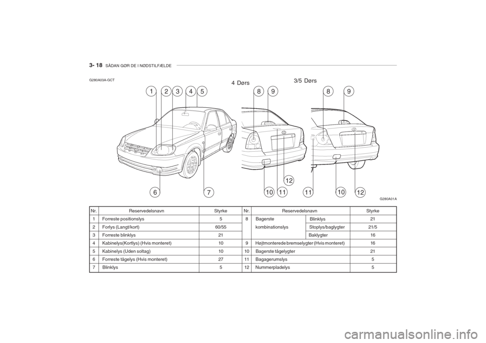 Hyundai Accent 2006  Instruktionsbog (in Danish) 3- 18  SÅDAN GØR DE I NØDSTILFÆLDE
G280A03A-GCT
4 Dørs3/5 Dørs
Reservedelsnavn
 Bagerste  kombinationslys  Højtmonterede bremselygter (Hvis monteret)  Bagerste tågelygter  Bagagerumslys Nummer