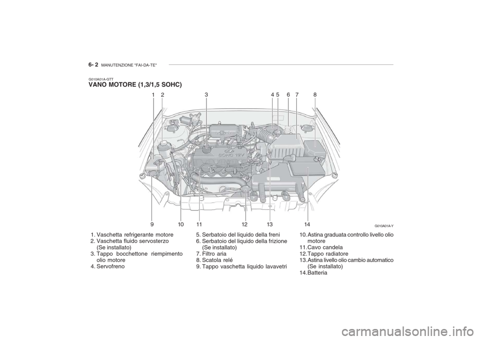 Hyundai Accent 2006  Manuale del proprietario (in Italian) 6- 2  MANUTENZIONE "FAI-DA-TE"
G010A01A-GTT
VANO MOTORE (1,3/1,5 SOHC)
  5. Serbatoio del liquido della freni 
  6. Serbatoio del liquido della frizione(Se installato)
 7. Filtro aria 
 8. Scatola rel