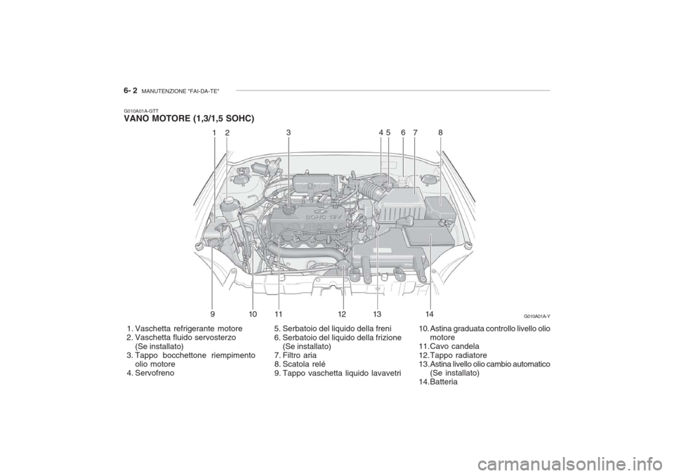 Hyundai Accent 2006 Manuale del proprietario (in Italian) 6- 2 MANUTENZIONE "FAI-DA-TE"
G010A01A-GTT
VANO MOTORE (1,3/1,5 SOHC)
5. Serbatoio del liquido della freni
6. Serbatoio del liquido della frizione(Se installato)
7. Filtro aria
8. Scatola rel Hyundai Accent 2006 Manuale del proprietario (in Italian) 6- 2 MANUTENZIONE "FAI-DA-TE"
G010A01A-GTT
VANO MOTORE (1,3/1,5 SOHC)
5. Serbatoio del liquido della freni
6. Serbatoio del liquido della frizione(Se installato)
7. Filtro aria
8. Scatola rel