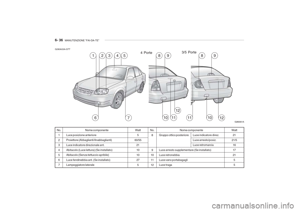 Hyundai Accent 2006 Manuale del proprietario (in Italian) 6- 36 MANUTENZIONE "FAI-DA-TE"
Nome componente
Gruppo ottico posteriore Luce arresto supplementare (Se installato) Luce retronebbia Luce vano portabagagliLuce traga
G280A03A-GTT
Nome componente
Luce Hyundai Accent 2006 Manuale del proprietario (in Italian) 6- 36 MANUTENZIONE "FAI-DA-TE"
Nome componente
Gruppo ottico posteriore Luce arresto supplementare (Se installato) Luce retronebbia Luce vano portabagagliLuce traga
G280A03A-GTT
Nome componente
Luce