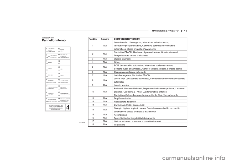 Hyundai Accent 2006 Manuale del proprietario (in Italian) MANUTENZIONE "FAI-DA-TE" 6- 41
G200E02A-GTT Pannello interno COMPONENTI PROTETTI Interruttore luci demergenza, Interruttore luci retromarcia, Interruttore posizionecambio, Centralina controllo bloc Hyundai Accent 2006 Manuale del proprietario (in Italian) MANUTENZIONE "FAI-DA-TE" 6- 41
G200E02A-GTT Pannello interno COMPONENTI PROTETTI Interruttore luci demergenza, Interruttore luci retromarcia, Interruttore posizionecambio, Centralina controllo bloc