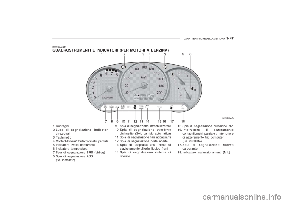 Hyundai Accent 2006 Manuale del proprietario (in Italian) CARATTERISTICHE DELLA VETTURA 1- 47
B260B03A-GTT QUADROSTRUMENTI E INDICATORI (PER MOTORI A BENZINA)
1. Contagiri
2. Luce di segnalazione indicatori direzionali
3. Tachimetro
4. Contachilometri/Con Hyundai Accent 2006 Manuale del proprietario (in Italian) CARATTERISTICHE DELLA VETTURA 1- 47
B260B03A-GTT QUADROSTRUMENTI E INDICATORI (PER MOTORI A BENZINA)
1. Contagiri
2. Luce di segnalazione indicatori direzionali
3. Tachimetro
4. Contachilometri/Con