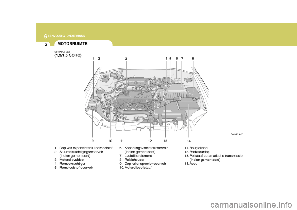 Hyundai Accent 2006  Handleiding (in Dutch) 6EENVOUDIG ONDERHOUD
2MOTORRUIMTE
G010A01A-Y
12
3 45 6 7 8
91 011 1 213 1 4
G010A01A-GXT (1,3/1,5 SOHC) 
1. Dop van expansietank koelvloeistof 
2. Stuurbekrachtigingsreservoir
(Indien gemonteerd)
3. M