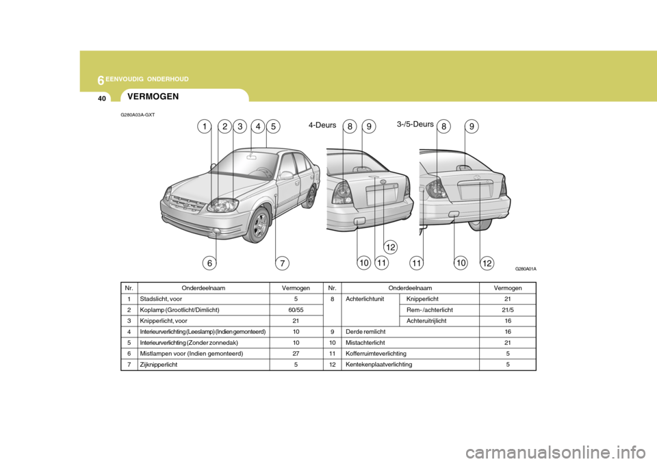 Hyundai Accent 2006 Handleiding (in Dutch) 6EENVOUDIG ONDERHOUD
40VERMOGEN
G280A01A
52
76121011
1349898
1011
12
Onderdeelnaam
Achterlichtunit Knipperlicht
Rem- /achterlicht Achteruitrijlicht
Derde remlichtMistachterlichtKofferruimteverlichting Hyundai Accent 2006 Handleiding (in Dutch) 6EENVOUDIG ONDERHOUD
40VERMOGEN
G280A01A
52
76121011
1349898
1011
12
Onderdeelnaam
Achterlichtunit Knipperlicht
Rem- /achterlicht Achteruitrijlicht
Derde remlichtMistachterlichtKofferruimteverlichting