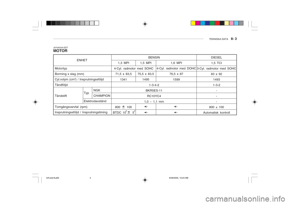 Hyundai Accent 2006 Ägarmanual (in Swedish) TEKNISKA DATA 8- 3
BENSIN
1-3-4-2
BKR5ES-11
RC10YC4
1,0 ~ 1,1 mm
1,3 MPI
71,5 x 83,5 1341
800 100
BTDC 10 5
ENHET
Motortyp Borrning x slag (mm) Cyl.volym (cm 3
) / Insprutningssföljd
Tändf Hyundai Accent 2006 Ägarmanual (in Swedish) TEKNISKA DATA 8- 3
BENSIN
1-3-4-2
BKR5ES-11
RC10YC4
1,0 ~ 1,1 mm
1,3 MPI
71,5 x 83,5 1341
800 100
BTDC 10 5
ENHET
Motortyp Borrning x slag (mm) Cyl.volym (cm 3
) / Insprutningssföljd
Tändf