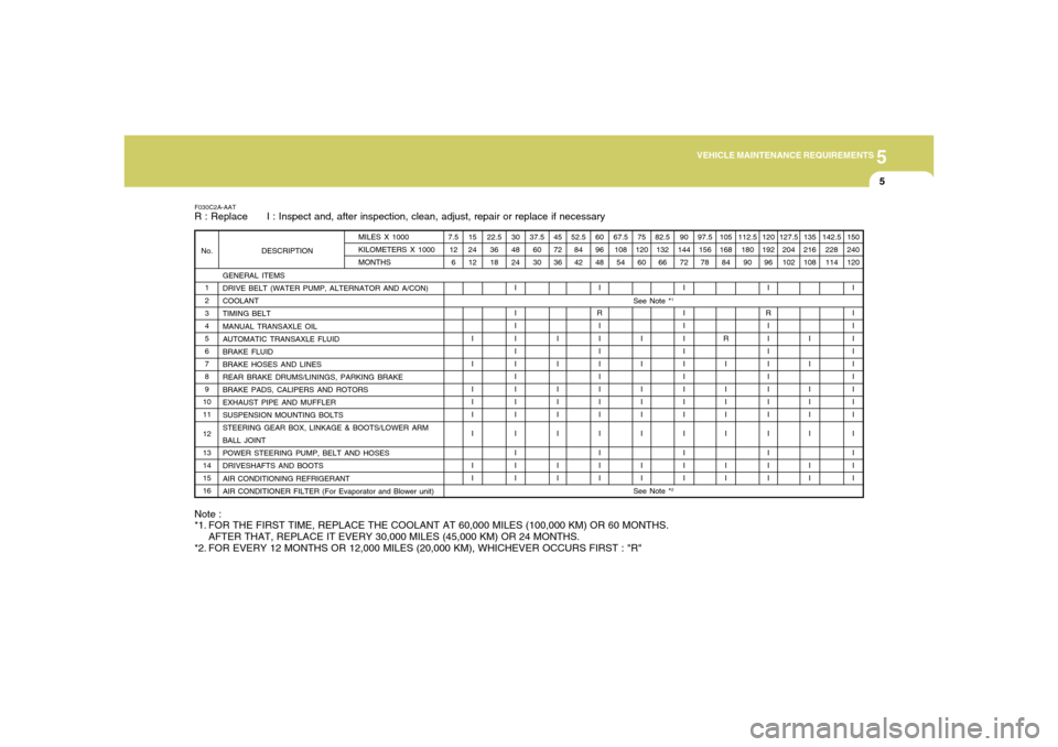 Hyundai Accent 2005  Owners Manual 5
VEHICLE MAINTENANCE REQUIREMENTS
5
GENERAL ITEMS
DRIVE BELT (WATER PUMP, ALTERNATOR AND A/CON)
COOLANT
TIMING BELT
MANUAL TRANSAXLE OIL
AUTOMATIC TRANSAXLE FLUID
BRAKE FLUID
BRAKE HOSES AND LINES
RE