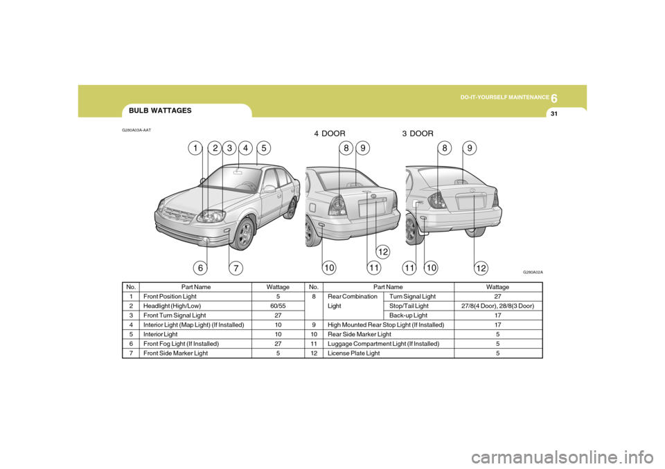 Hyundai Accent 2005  Owners Manual 6
DO-IT-YOURSELF MAINTENANCE
31
BULB WATTAGES
Part Name
Front Position Light
Headlight (High/Low)
Front Turn Signal Light
Interior Light (Map Light) (If Installed)
Interior Light
Front Fog Light (If I