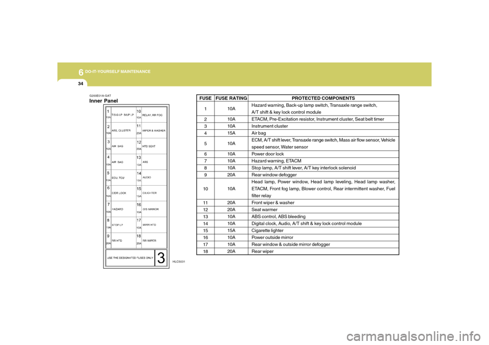 Hyundai Accent 2005  Owners Manual 6
DO-IT-YOURSELF MAINTENANCE
34
G200E01A-GATInner Panel
HLC5031
PROTECTED COMPONENTS
Hazard warning, Back-up lamp switch, Transaxle range switch,
A/T shift & key lock control module
ETACM, Pre-Excitat