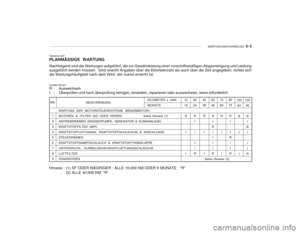 Hyundai Accent 2005 Betriebsanleitung (in German) WARTUNG DES FAHRZEUGS 5- 3
BESCHREIBUNG
WARTUNG DER MOTORSTEUERSYSTEMS (BENZINMOTOR)
MOTORÖL & -FILTER (SG ODER HÖHER) Siehe Hinweis (1) ANTRIEBSRIEMEN (WASSERPUMPE, GENERATOR & KLIMAANLAGE)KRA Hyundai Accent 2005 Betriebsanleitung (in German) WARTUNG DES FAHRZEUGS 5- 3
BESCHREIBUNG
WARTUNG DER MOTORSTEUERSYSTEMS (BENZINMOTOR)
MOTORÖL & -FILTER (SG ODER HÖHER) Siehe Hinweis (1) ANTRIEBSRIEMEN (WASSERPUMPE, GENERATOR & KLIMAANLAGE)KRA
