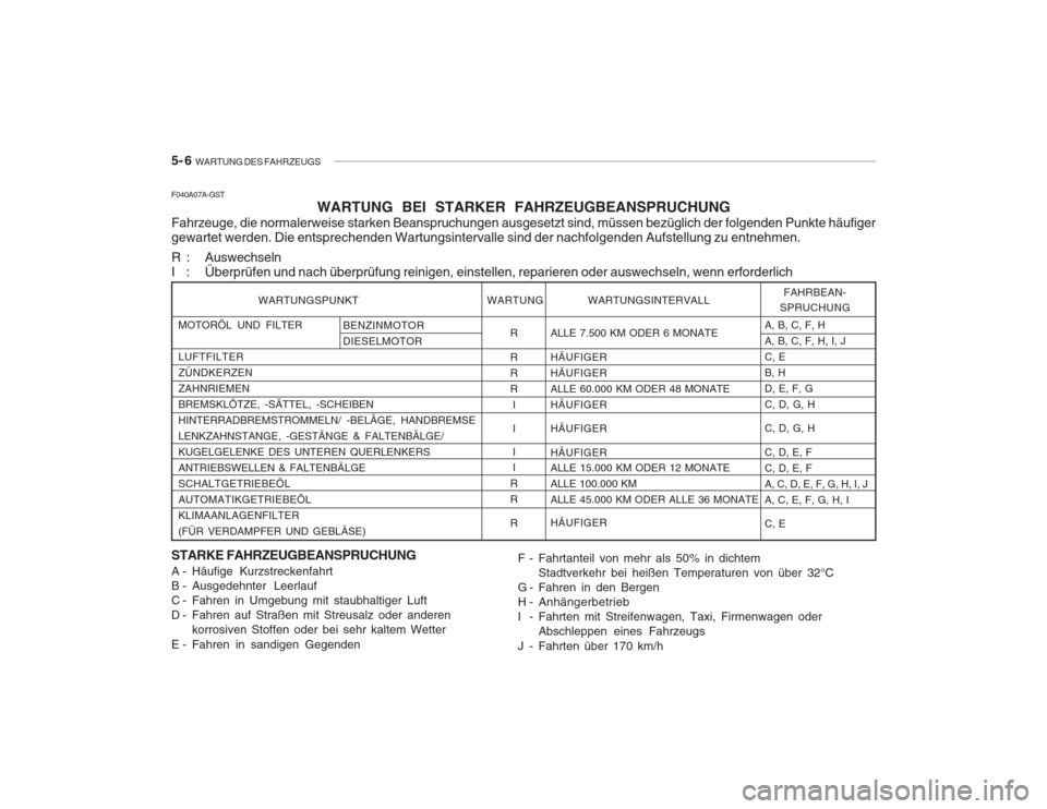 Hyundai Accent 2005 Betriebsanleitung (in German) 5- 6 WARTUNG DES FAHRZEUGS
MOTORÖL UND FILTER LUFTFILTER ZÜNDKERZENZAHNRIEMENBREMSKLÖTZE, -SÄTTEL, -SCHEIBENHINTERRADBREMSTROMMELN/ -BELÄGE, HANDBREMSELENKZAHNSTANGE, -GESTÄNGE & FALTENBÄLGE/K Hyundai Accent 2005 Betriebsanleitung (in German) 5- 6 WARTUNG DES FAHRZEUGS
MOTORÖL UND FILTER LUFTFILTER ZÜNDKERZENZAHNRIEMENBREMSKLÖTZE, -SÄTTEL, -SCHEIBENHINTERRADBREMSTROMMELN/ -BELÄGE, HANDBREMSELENKZAHNSTANGE, -GESTÄNGE & FALTENBÄLGE/K