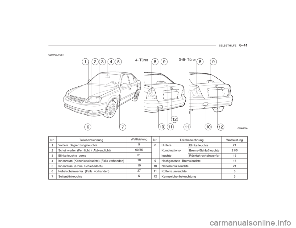 Hyundai Accent 2005 Betriebsanleitung (in German) SELBSTHILFE 6- 41
G280A03A-GST
G280A01A
52
76121011
1349898
1011
12
4- Türer
3-/5- Türer
Nr. 8 9
10 11 12
Wattleistung
5
60/55 21 10 10 27
5
Nr. 1 23 4 56 7Wattleistung 21
21/5
16 162155
Teilebez Hyundai Accent 2005 Betriebsanleitung (in German) SELBSTHILFE 6- 41
G280A03A-GST
G280A01A
52
76121011
1349898
1011
12
4- Türer
3-/5- Türer
Nr. 8 9
10 11 12
Wattleistung
5
60/55 21 10 10 27
5
Nr. 1 23 4 56 7Wattleistung 21
21/5
16 162155
Teilebez