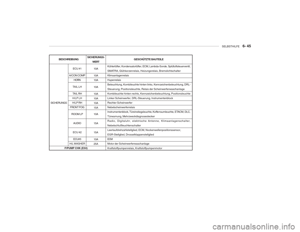 Hyundai Accent 2005  Betriebsanleitung (in German) SELBSTHILFE    6- 45
SICHERUNGS-
WERT
10A 10A 10A 10A 10A 10A 10A 15A 10A 15A 15A 10A 25A Kühlerlüfter, Kondensatorlüfter, ECM, Lambda-Sonde, Splülluftsteuerventil,
SMATRA, Glühkerzenrelais, Heiz