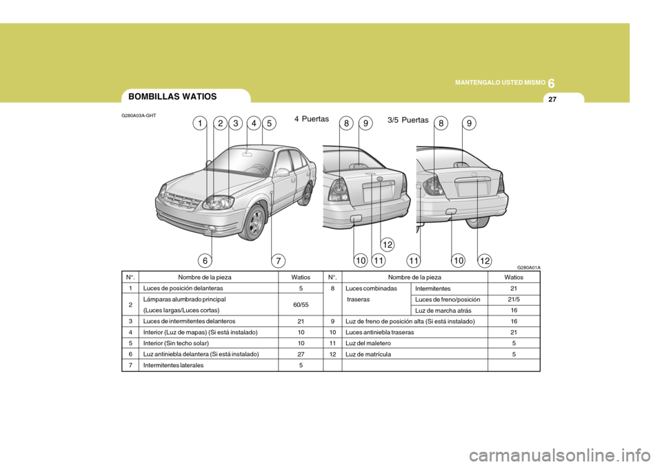 Hyundai Accent 2005 Manual del propietario (in Spanish) 6
MANTENGALO USTED MISMO
27BOMBILLAS WATIOS
Watios5
60/55 21 10 10275
N°.
1 23 45 6 7 Watios
21
21/5
1616 215 5
Nombre de la pieza
Luces de posición delanteras Lámparas alumbrado principal(Luces la Hyundai Accent 2005 Manual del propietario (in Spanish) 6
MANTENGALO USTED MISMO
27BOMBILLAS WATIOS
Watios5
60/55 21 10 10275
N°.
1 23 45 6 7 Watios
21
21/5
1616 215 5
Nombre de la pieza
Luces de posición delanteras Lámparas alumbrado principal(Luces la
