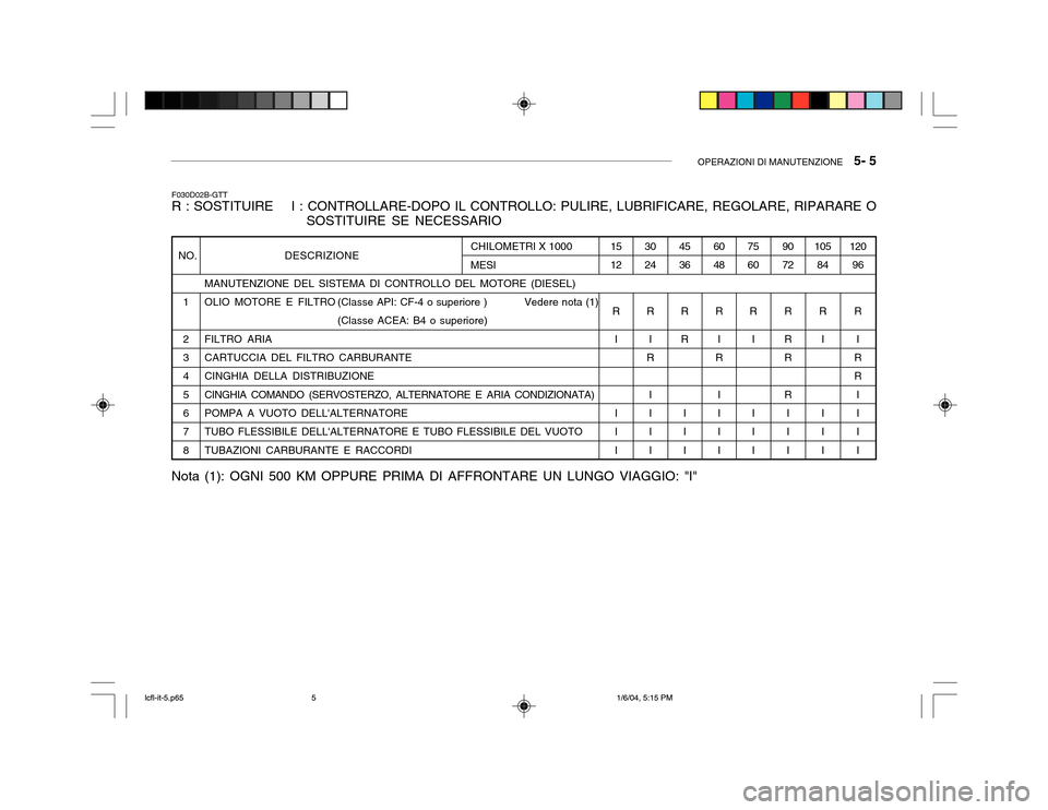 Hyundai Accent 2005 Manuale del proprietario (in Italian) OPERAZIONI DI MANUTENZIONE 5- 5
DESCRIZIONE
MANUTENZIONE DEL SISTEMA DI CONTROLLO DEL MOTORE (DIESEL)
OLIO MOTORE E FILTRO (Classe API: CF-4 o superiore ) Vedere nota (1) (Classe ACEA: Hyundai Accent 2005 Manuale del proprietario (in Italian) OPERAZIONI DI MANUTENZIONE 5- 5
DESCRIZIONE
MANUTENZIONE DEL SISTEMA DI CONTROLLO DEL MOTORE (DIESEL)
OLIO MOTORE E FILTRO (Classe API: CF-4 o superiore ) Vedere nota (1) (Classe ACEA:
