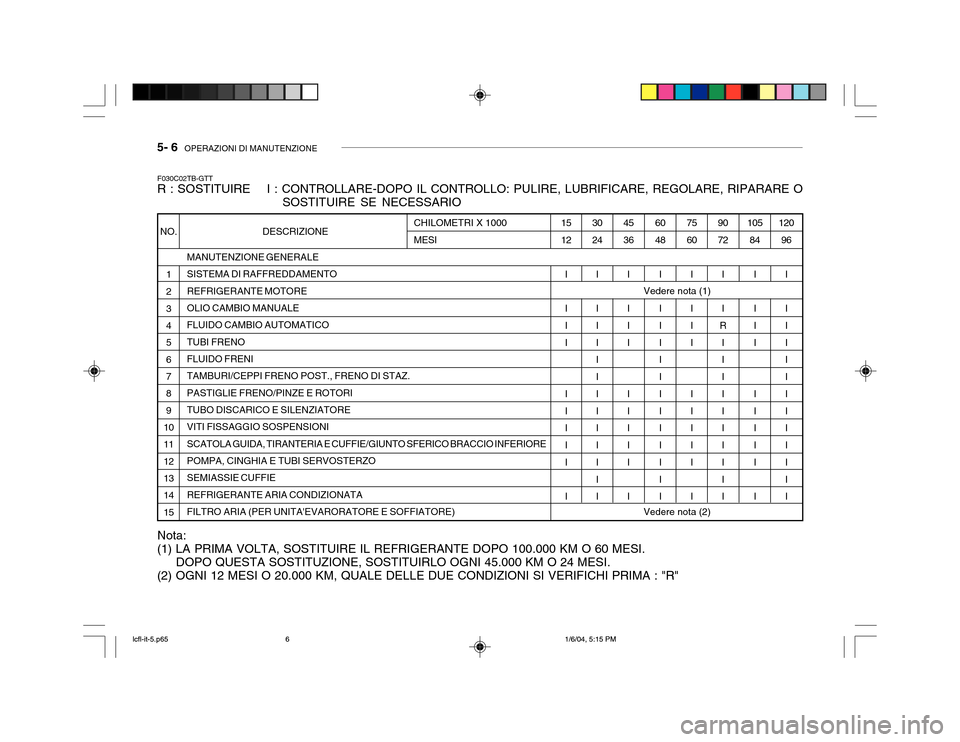 Hyundai Accent 2005 Manuale del proprietario (in Italian) 5- 6 OPERAZIONI DI MANUTENZIONE
DESCRIZIONE
MANUTENZIONE GENERALE SISTEMA DI RAFFREDDAMENTO REFRIGERANTE MOTOREOLIO CAMBIO MANUALE FLUIDO CAMBIO AUTOMATICO TUBI FRENOFLUIDO FRENI TAMBURI/CEPPI FRENO Hyundai Accent 2005 Manuale del proprietario (in Italian) 5- 6 OPERAZIONI DI MANUTENZIONE
DESCRIZIONE
MANUTENZIONE GENERALE SISTEMA DI RAFFREDDAMENTO REFRIGERANTE MOTOREOLIO CAMBIO MANUALE FLUIDO CAMBIO AUTOMATICO TUBI FRENOFLUIDO FRENI TAMBURI/CEPPI FRENO