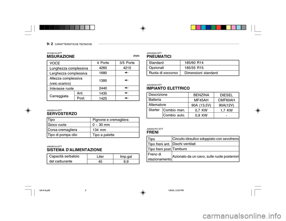 Hyundai Accent 2005 Manuale del proprietario (in Italian) 9- 2 CARATTERISTICHE TECNICHE
J010A01A-GTT
MISURAZIONE
VOCE Lunghezza complessiva Larghezza complessiva Altezza complessiva(veic.scarico) Interasse ruote Carreggiata
Tipo Tipo freni ant. Tipo freni p Hyundai Accent 2005 Manuale del proprietario (in Italian) 9- 2 CARATTERISTICHE TECNICHE
J010A01A-GTT
MISURAZIONE
VOCE Lunghezza complessiva Larghezza complessiva Altezza complessiva(veic.scarico) Interasse ruote Carreggiata
Tipo Tipo freni ant. Tipo freni p