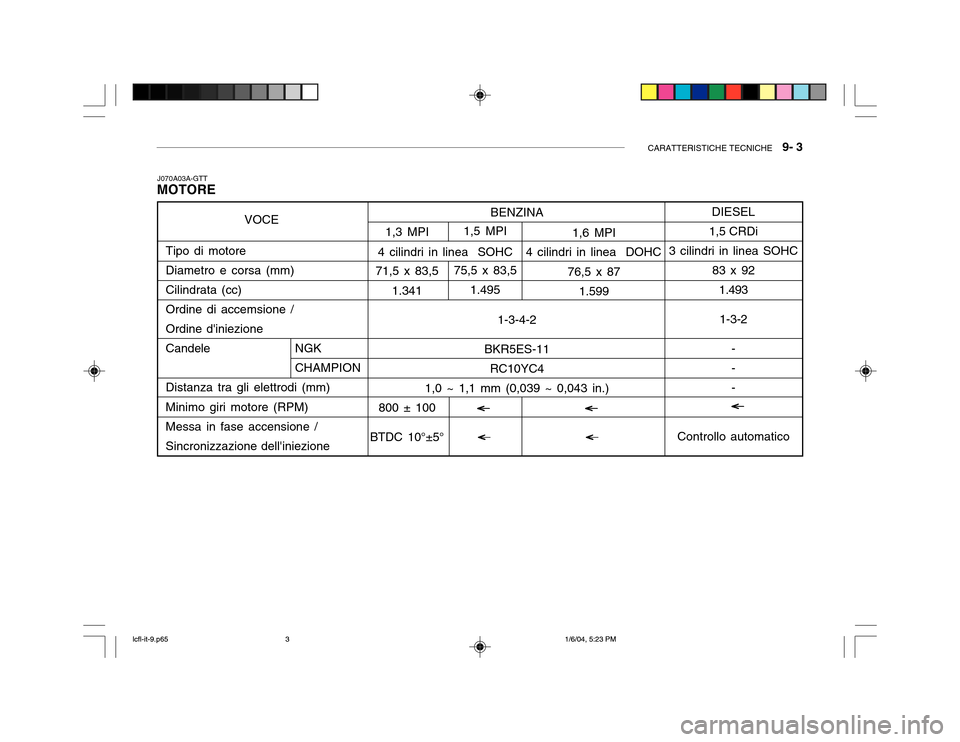 Hyundai Accent 2005 Manuale del proprietario (in Italian) CARATTERISTICHE TECNICHE 9- 3
BENZINA
1-3-4-2
BKR5ES-11 RC10YC4
1,0 ~ 1,1 mm (0,039 ~ 0,043 in.)
1,3 MPI
71,5 x 83,5 1.341
800 ± 100
BTDC 10°±5° 1,6 MPI
76,5 x 87 1.599
1,5 MPI
75,5 x 83,5 1.495 Hyundai Accent 2005 Manuale del proprietario (in Italian) CARATTERISTICHE TECNICHE 9- 3
BENZINA
1-3-4-2
BKR5ES-11 RC10YC4
1,0 ~ 1,1 mm (0,039 ~ 0,043 in.)
1,3 MPI
71,5 x 83,5 1.341
800 ± 100
BTDC 10°±5° 1,6 MPI
76,5 x 87 1.599
1,5 MPI
75,5 x 83,5 1.495