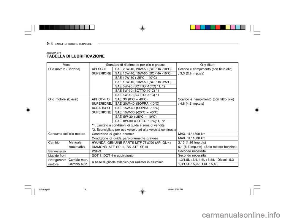Hyundai Accent 2005 Manuale del proprietario (in Italian) 9- 4 CARATTERISTICHE TECNICHE
J080A09A-GTT
TABELLA DI LUBRIFICAZIONE
Voce
Olio motore (Benzina)
Olio motore (Diesel) Consumo dellolio motore
Cambio Servosterzo Liquido freniRefrigerantemotore Standa Hyundai Accent 2005 Manuale del proprietario (in Italian) 9- 4 CARATTERISTICHE TECNICHE
J080A09A-GTT
TABELLA DI LUBRIFICAZIONE
Voce
Olio motore (Benzina)
Olio motore (Diesel) Consumo dellolio motore
Cambio Servosterzo Liquido freniRefrigerantemotore Standa