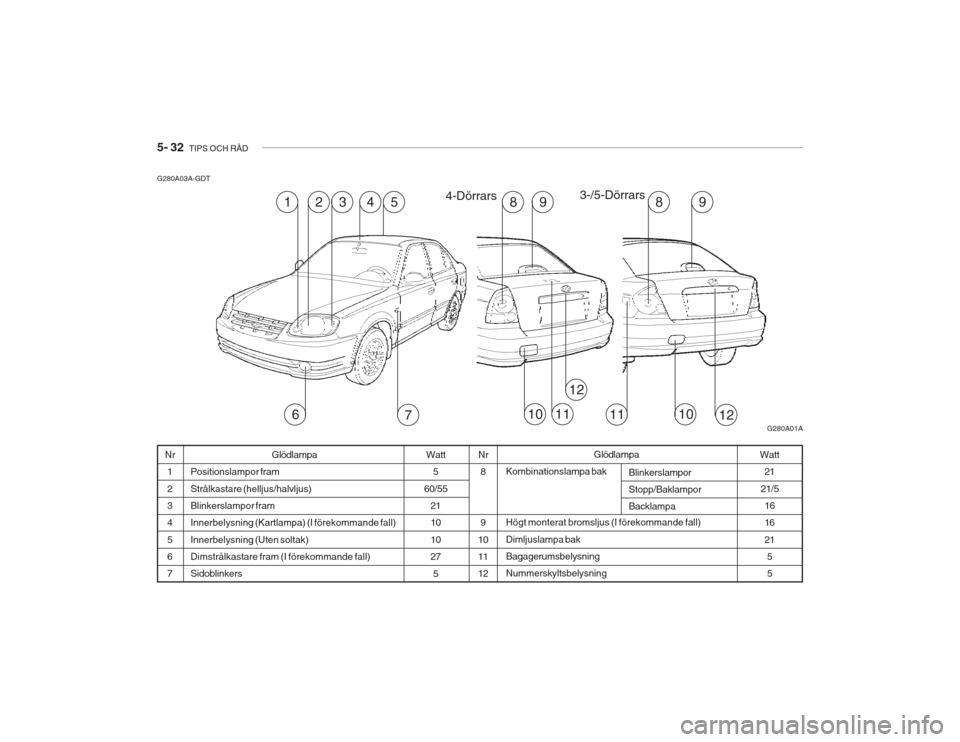 Hyundai Accent 2005  Ägarmanual (in Swedish) 5- 32  TIPS OCH RÅD
Glödlampa
Kombinationslampa bak Högt monterat bromsljus (I förekommande fall) Dimljuslampa bak BagagerumsbelysningNummerskyltsbelysning
G280A03A-GDT
G280A01A
52
76121011
134989