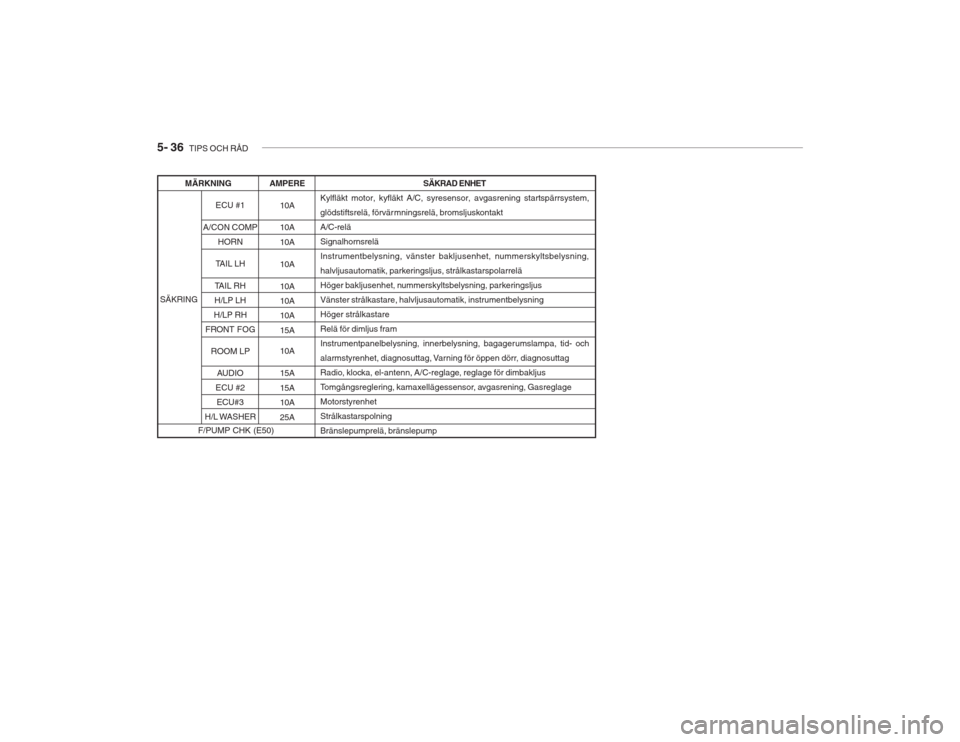 Hyundai Accent 2005  Ägarmanual (in Swedish) 5- 36  TIPS OCH RÅD
AMPERE
10A 10A 10A 10A10A 10A10A 15A 10A 15A 15A 10A 25A SÄKRAD ENHET
Kylfläkt motor, kyfläkt A/C, syresensor, avgasrening startspärrsystem, 
glödstiftsrelä, förvär mnings