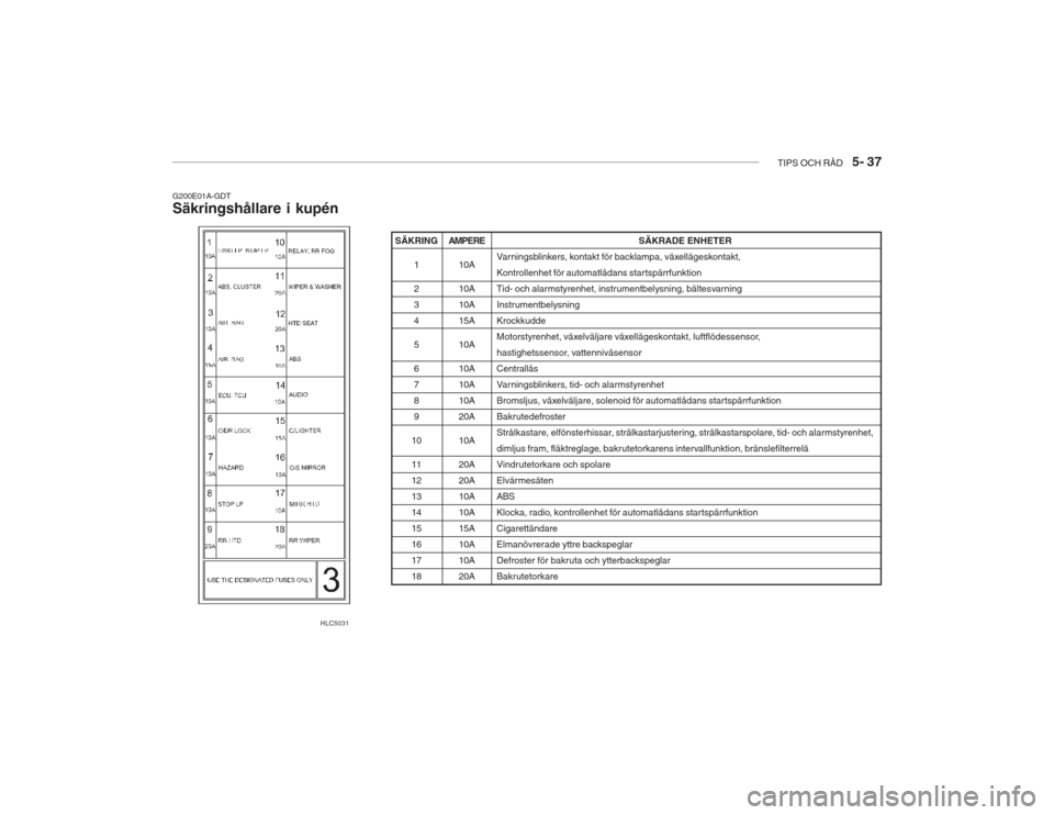 Hyundai Accent 2005  Ägarmanual (in Swedish) TIPS OCH RÅD   5- 37
G200E01A-GDT Säkringshållare i kupén
SÄKRADE ENHETER
Varningsblinkers, kontakt för backlampa, växellägeskontakt, 
Kontrollenhet för automatlådans startspärrfunktion
Tid