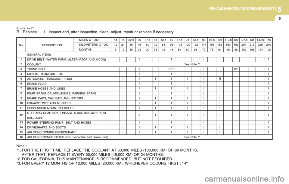Hyundai Accent 2004  Owners Manual 5VEHICLE MAINTENANCE REQUIREMENTS
5
GENERAL ITEMS
DRIVE BELT (WATER PUMP, ALTERNATOR AND A/CON)
COOLANT
TIMING BELT
MANUAL TRANSAXLE OIL
AUTOMATIC TRANSAXLE FLUID
BRAKE FLUID
BRAKE HOSES AND LINES
REA