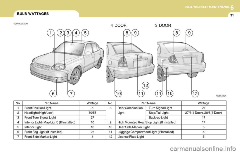 Hyundai Accent 2004 Owners Manual 6DO-IT-YOURSELF MAINTENANCE
31BULB WATTAGES
Part Name
Front Position Light
Headlight (High/Low)
Front Turn Signal Light
Interior Light (Map Light) (If Installed)
Interior Light
Front Fog Light (If Ins Hyundai Accent 2004 Owners Manual 6DO-IT-YOURSELF MAINTENANCE
31BULB WATTAGES
Part Name
Front Position Light
Headlight (High/Low)
Front Turn Signal Light
Interior Light (Map Light) (If Installed)
Interior Light
Front Fog Light (If Ins