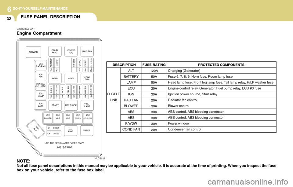 Hyundai Accent 2004 Owners Manual 6DO-IT-YOURSELF MAINTENANCE
32FUSE PANEL DESCRIPTION
G200C02A-GAT
Engine Compartment
HLC5027NOTE:Not all fuse panel descriptions in this manual may be applicable to your vehicle. It is accurate at the Hyundai Accent 2004 Owners Manual 6DO-IT-YOURSELF MAINTENANCE
32FUSE PANEL DESCRIPTION
G200C02A-GAT
Engine Compartment
HLC5027NOTE:Not all fuse panel descriptions in this manual may be applicable to your vehicle. It is accurate at the