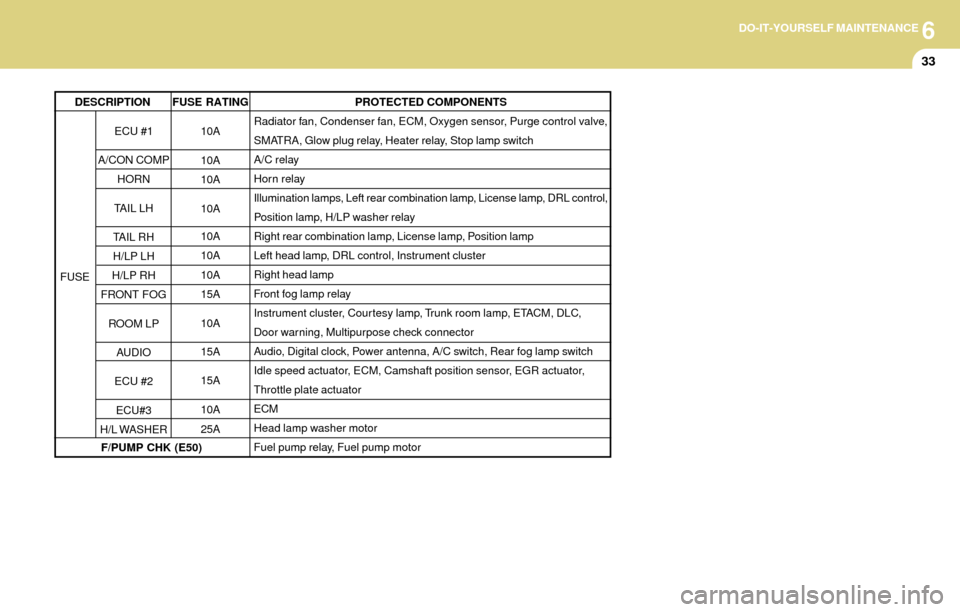 Hyundai Accent 2004  Owners Manual 6DO-IT-YOURSELF MAINTENANCE
33
FUSE RATING
10A
10A
10A
10A
10A
10A
10A
15A
10A
15A
15A
10A
25APROTECTED COMPONENTS
Radiator fan, Condenser fan, ECM, Oxygen sensor, Purge control valve,
SMATRA, Glow pl