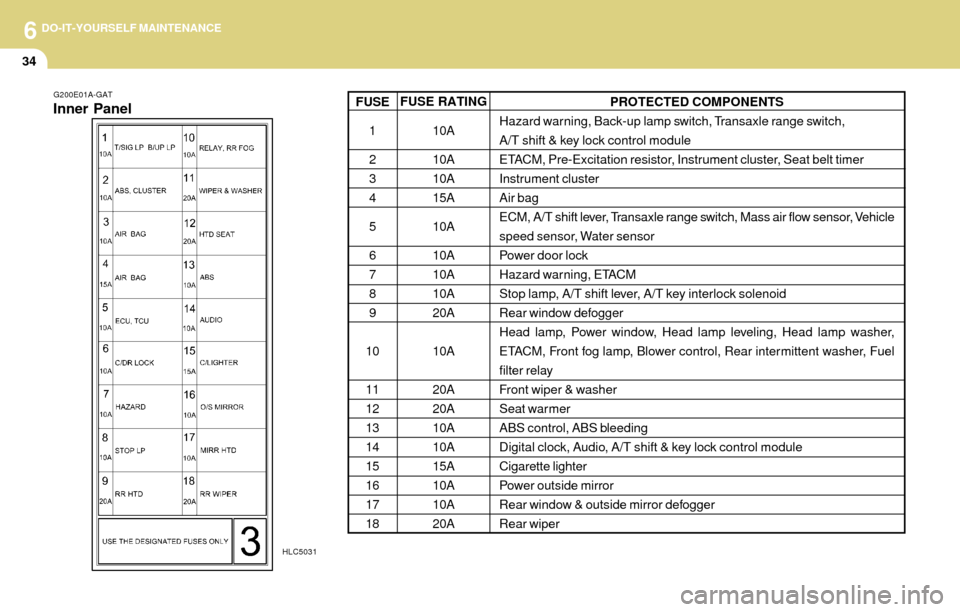 Hyundai Accent 2004 Owners Manual 6DO-IT-YOURSELF MAINTENANCE
34
G200E01A-GAT
Inner Panel
HLC5031
PROTECTED COMPONENTS
Hazard warning, Back-up lamp switch, Transaxle range switch,
A/T shift & key lock control module
ETACM, Pre-Excitat Hyundai Accent 2004 Owners Manual 6DO-IT-YOURSELF MAINTENANCE
34
G200E01A-GAT
Inner Panel
HLC5031
PROTECTED COMPONENTS
Hazard warning, Back-up lamp switch, Transaxle range switch,
A/T shift & key lock control module
ETACM, Pre-Excitat